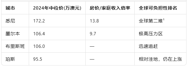 14倍年薪的门槛：澳洲房价如何一步步成为“全 球级难题”？