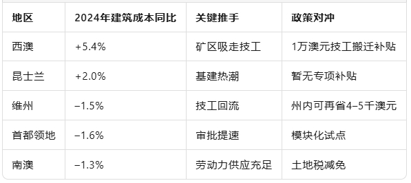 西澳建房账单：5.4%涨幅背后，一场“矿工抢人”与百万补贴的拉锯战