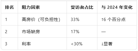 澳洲楼市“拦路虎”换位：利率退居二线，可负担性成头号难题