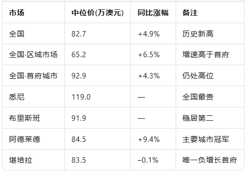 7月房价再刷纪录：全国中位价82.7万澳元，阿德莱德领涨9.4%