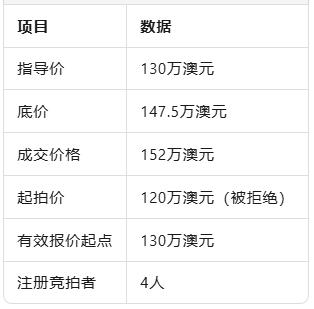 周六，下北岸Neutral Bay再现白热竞拍。一套位于2/40A Barry St的两居室公寓，以152万澳元落槌，高出底价4.5万澳元，也刷新该楼纪录。   竞拍速写   房源亮点   · 步行即达商店与巴士站，自带私家花园庭院   · 室内全新粉刷，厨房浴室现代化，McGrath称“少见且抢手”   买家画像   终胜出者为一对来自Mosman的首次置业夫妇。他们凭借预先获批的贷款，在投资者与另一组首置买家夹击下，后一击锁定房源。经纪人Jon Snead指出，降息预期并未改变买家预算，却极大提升了他们的出价信心：“有了预批，降不降利率都敢冲；降息只是让他们更确信此刻物有所值。”   价格轨迹   · 2022年上一次交易：60万澳元   · 2025年7月：152万澳元   → 三年涨幅153%   区域背景   Domain数据显示，截至2024年6月的一年，Neutral Bay公寓中位价下跌7.3%至109.875万澳元；本场拍卖以高出区域中位价38万的结果，率先为板块注入强心剂。