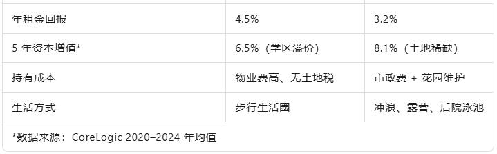 学区公寓 vs 海边别墅：华人与澳洲人买房逻辑为何完全相反？