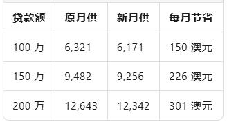 降息 25 个基点后，150 澳元“省出来”的钱该怎么花？