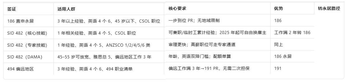 技术移民“高分内卷”时代结束？——2025 澳洲雇主担保全景通关指南