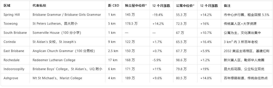 布里斯班私校学区房地图：7大黄金板块房价、配套与升学密码一次看懂