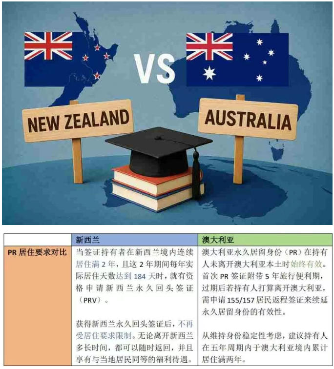 澳洲 PR 与新西兰 PR 全维度对照：哪张“永久船票”更适合你？
