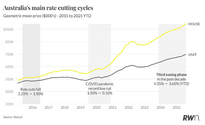 【澳洲·新闻】十年三次降息，谁是澳洲楼市真正赢家？