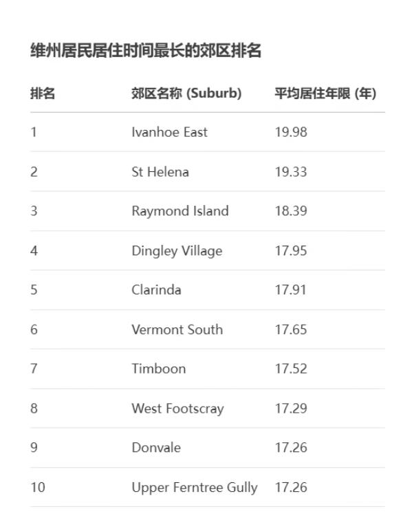 搬进来就舍不得走——揭秘墨尔本“长情”十大郊区