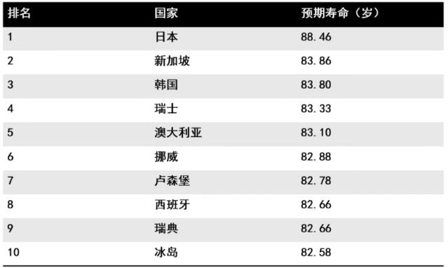 长寿排行榜出炉：澳洲凭何稳居第五？