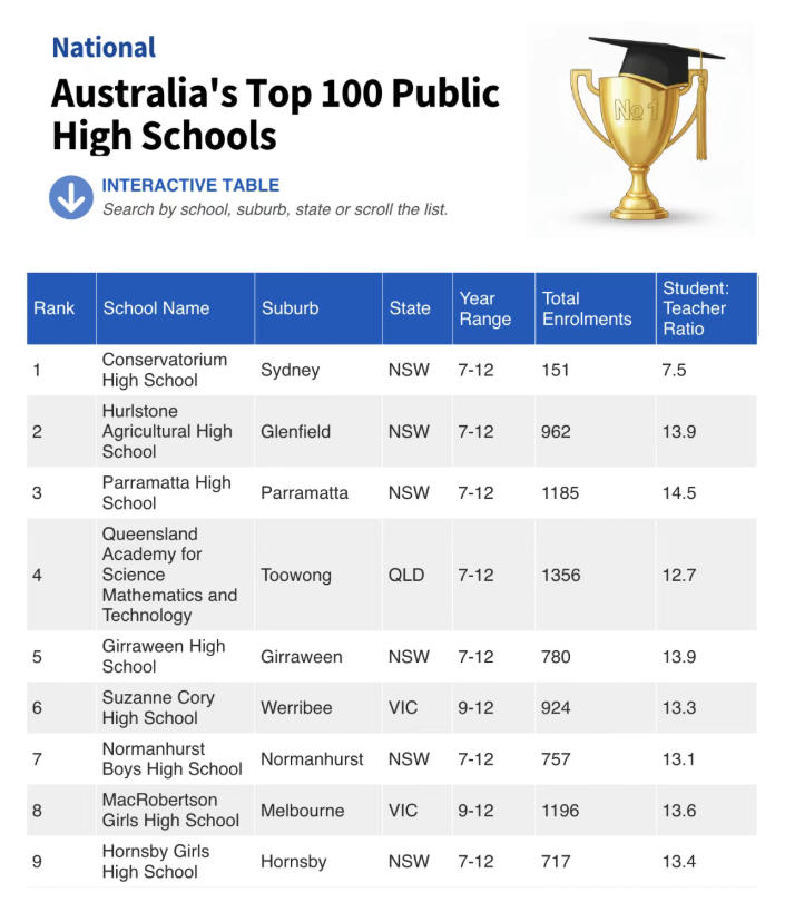 全澳Top100公立中学榜单，新州、维州遥遥领先！