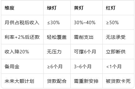 房贷到底背多重才算“安全”？自检三步：现金流、安全垫、未来账