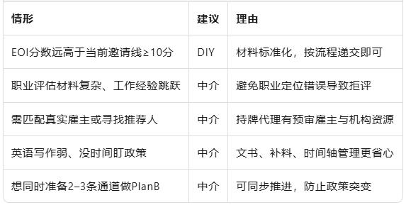 2025澳洲移民：技术、雇主、NIV流程一张表看懂，再教你DIY还是找中介！