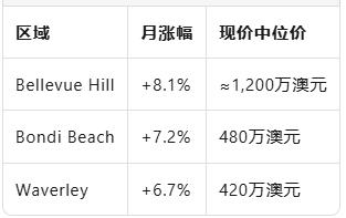 7月官方现金利率才下调0.25个百分点,悉尼豪宅板块已率先“抢跑”——PropTrack月度数据显示,过去四周大悉尼有多个富人区房价出现3%以上跳升,其中Bellevue Hill中位价暴涨8.1%至接近1,200万澳元,单月涨幅创2022年初以来新高.中介形容:“价格像大富翁游戏的钞票一样往上翻.”