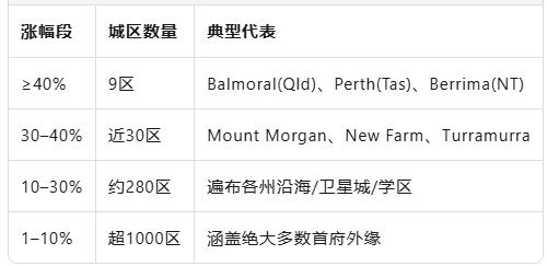 冬季1314个城区房价齐涨、316区涨幅超一成——PropTrack：澳洲“普涨潮”已提前启动