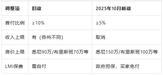 爸妈银行火力全开：1/4澳人获20万“上车红包”，10月5%首付新政再加温！