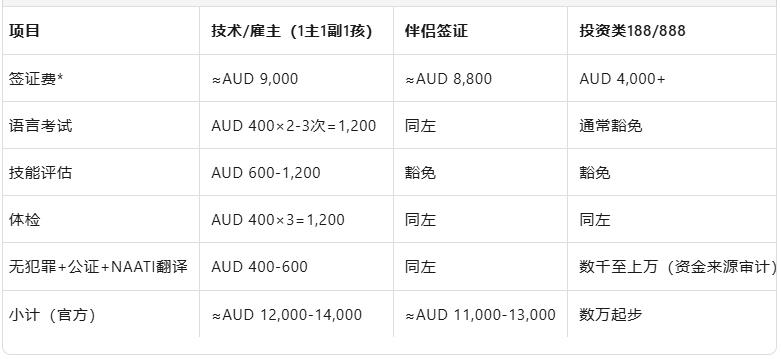 移民到澳洲到底要花多少钱？
