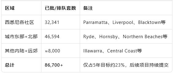 新州“住房闪电战”启动！86,700套住宅排队开建，西悉尼成主战场