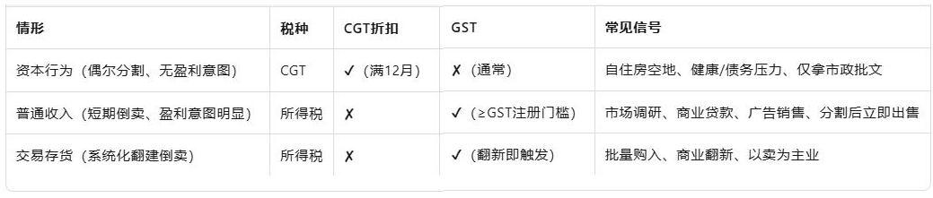 土地分割≠稳赚！澳洲“小地块大税务”陷阱全解析
