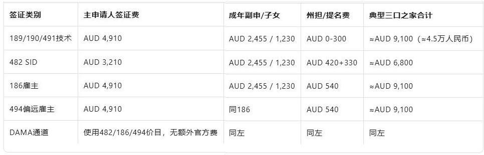 【澳洲移民】预算多少才可以移民澳洲？2025澳洲移民费用全揭秘