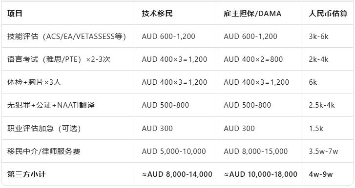 【澳洲移民】预算多少才可以移民澳洲？2025澳洲移民费用全揭秘
