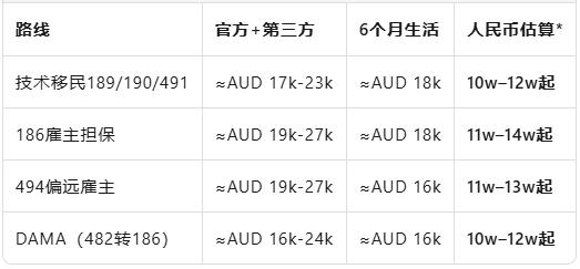 【澳洲移民】预算多少才可以移民澳洲？2025澳洲移民费用全揭秘