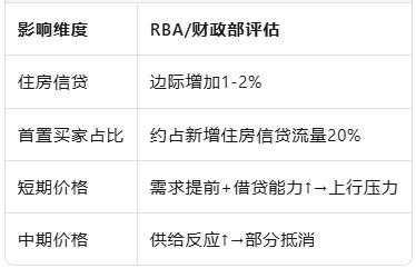 5%首付提前上线！RBA预警：住房担保计划将短期推高房价，中长期还得看供给