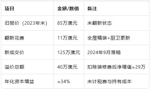 一房一厅+海景=125万！Cremorne翻新公寓一年涨40万，翻修费仅11万