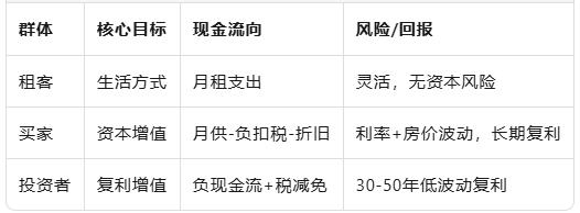 月租 VS 月供差距高达 7,900 澳元！澳洲“邮编”购房比租房贵一倍，为何仍有人抢着买？