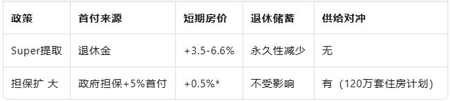 60%民调支持“啃老”买房，经济学家却集体踩刹车：Super首付真能救楼市？