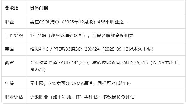 2025新482 SID雇主担保全攻略：雅思5分、1年经验、2年转PR