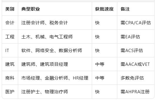 不想卷EOI？一步到位拿PR——2025澳洲186雇主担保全解析