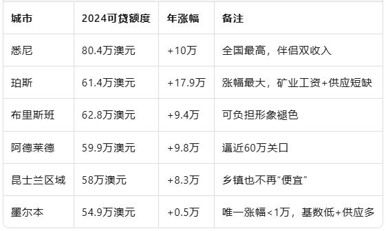 首置预算一年飙4万！悉尼首次购房者平均花费80.4万澳元买房
