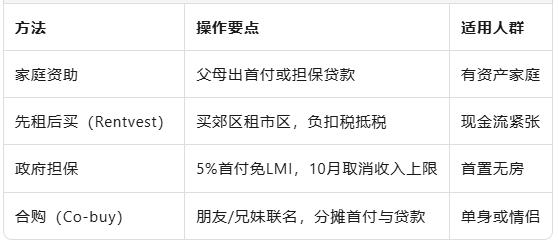 首置预算一年飙4万！悉尼首次购房者平均花费80.4万澳元买房