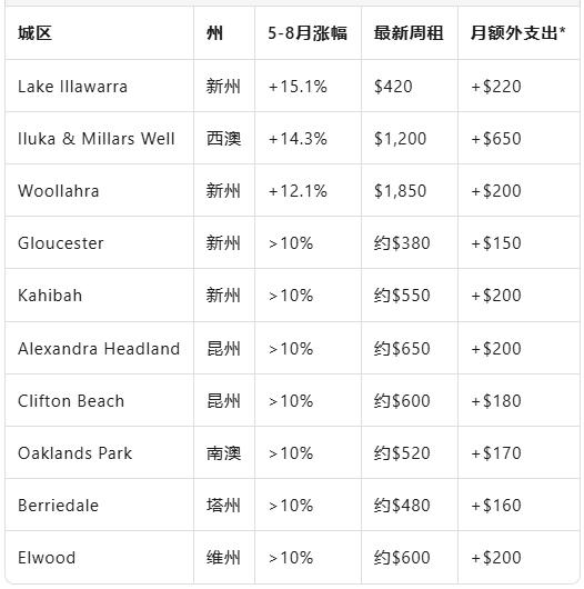 三个月涨15%！澳洲租金仍处历史高位，空置率<1%成“紧急信号”