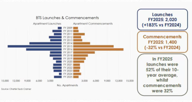【澳洲·新闻】澳洲首府城市公寓市场深度解析｜昆州及堪培拉篇