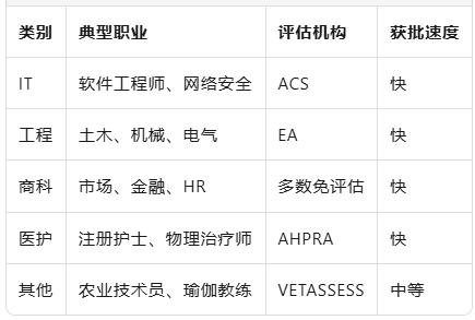 2025年什么签证 ｜适合普通人移居澳洲