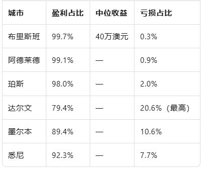 9月27日清空率｜创纪录！澳房产卖家收益现新高！