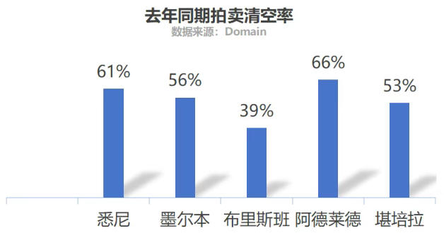9月27日清空率｜创纪录！澳房产卖家收益现新高！