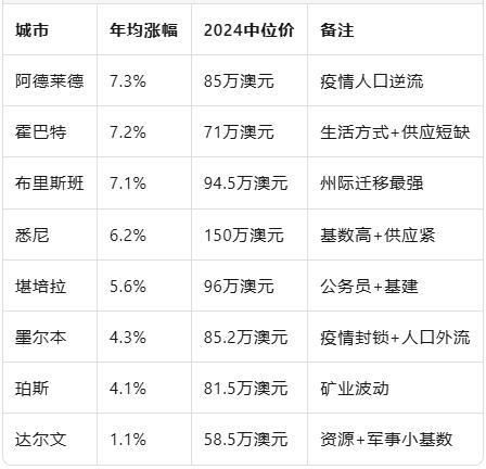 十年涨幅榜出炉：阿德莱德7.3%年均增速领跑全国，墨尔本垫底后有望反弹！