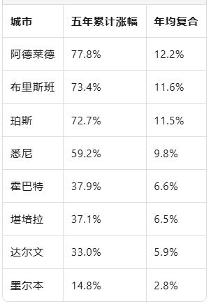 十年涨幅榜出炉：阿德莱德7.3%年均增速领跑全国，墨尔本垫底后有望反弹！
