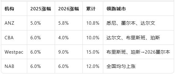 40年数据揭示澳洲房市铁律：2025-26年首府房价或再涨10%！