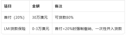 澳洲买$150万的房产手里要准备多少钱