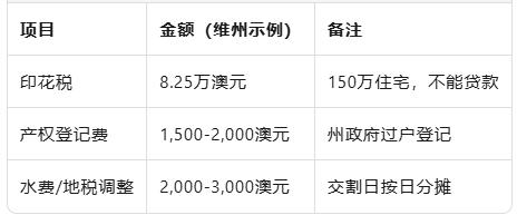 澳洲买$150万的房产手里要准备多少钱