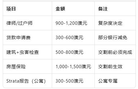 澳洲买$150万的房产手里要准备多少钱