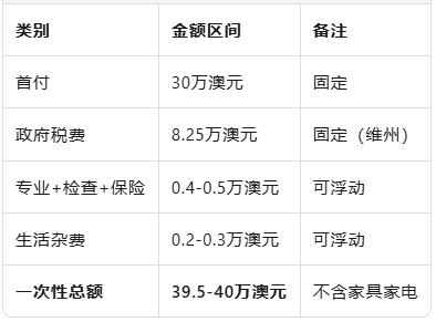澳洲买$150万的房产手里要准备多少钱