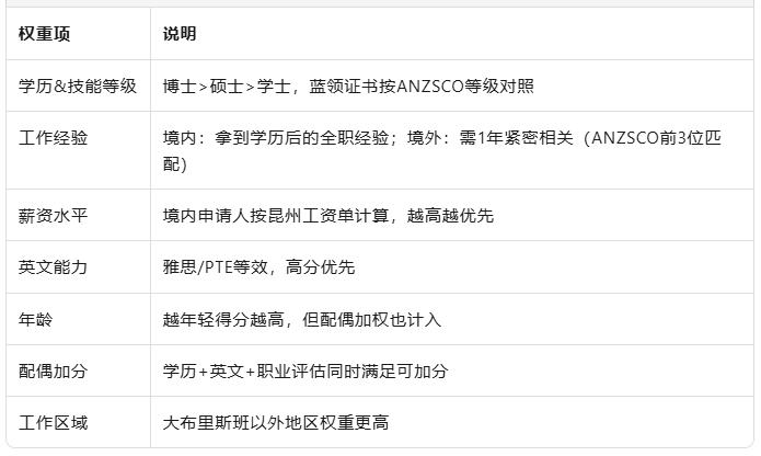 昆州州担保新政速读：ROI替代EOI、境内外双清单、9个月才能申190——难度再升级！