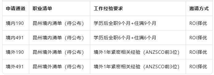昆州州担保新政速读：ROI替代EOI、境内外双清单、9个月才能申190——难度再升级！