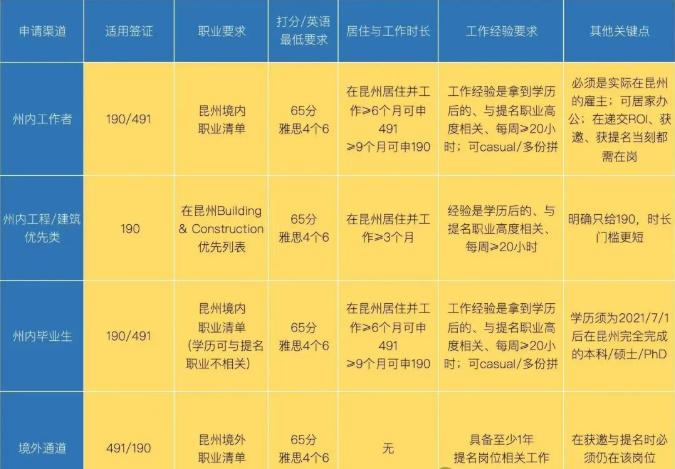 昆州州担保新政速读：ROI替代EOI、境内外双清单、9个月才能申190——难度再升级！