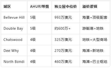 悉尼“舒适度TOP榜”出炉：Chatswood 325万、Bellevue Hill近千万