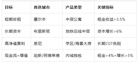 悉尼 vs 墨尔本：一个靠涨价、一个靠收租，谁才是投资者真爱？
